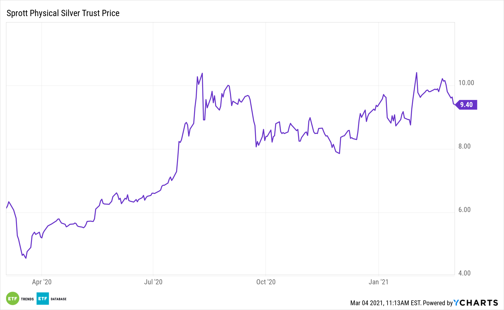 PSLV 1 Year Performance